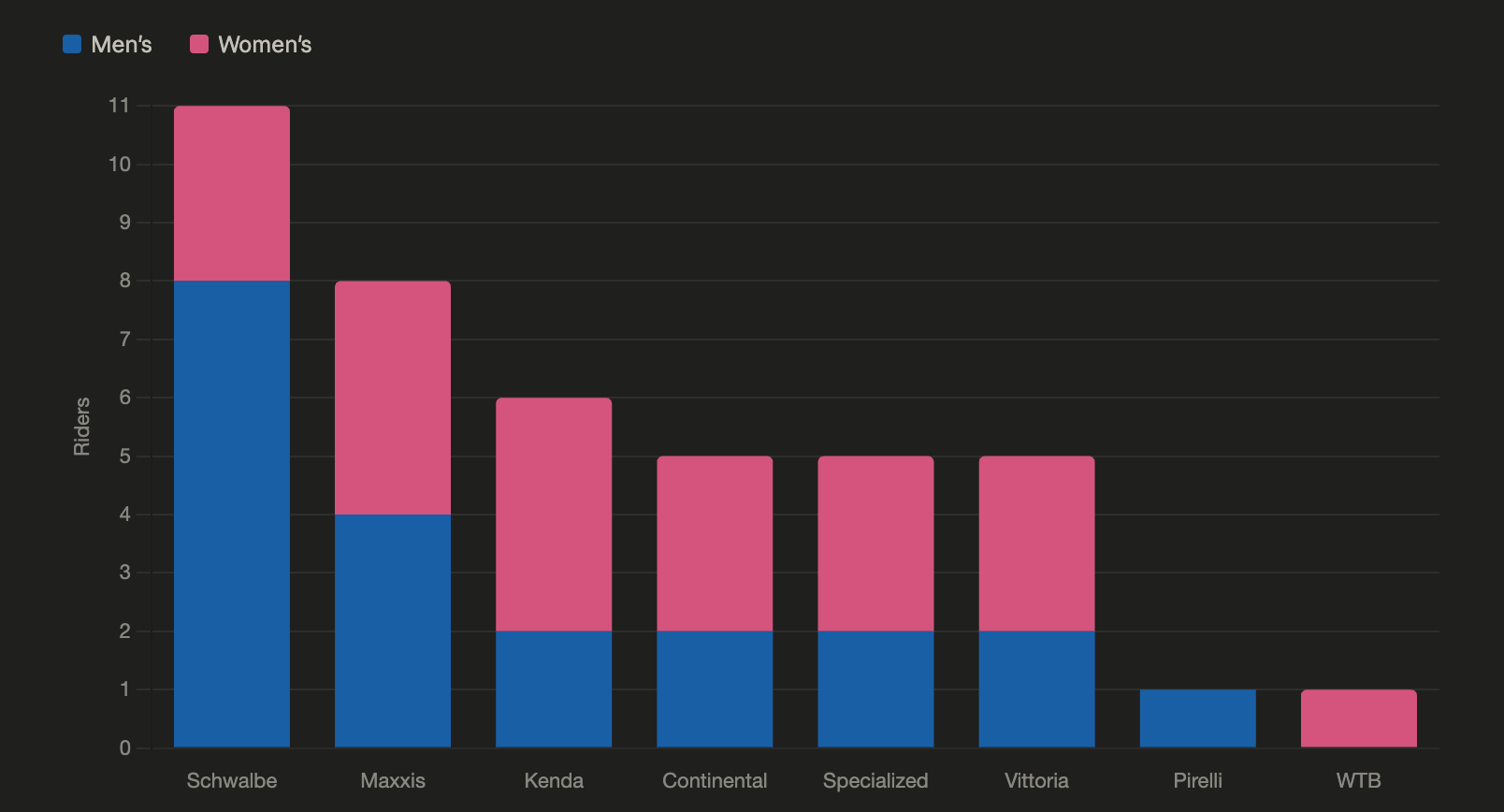 General tire distribution of the 2026 Life Time Grand Prix
